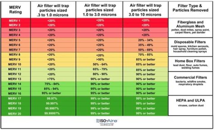 Is It Safe to Use a Furnace Filter with A Lower Merv Rating?